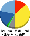 イーソル 貸借対照表 2025年3月期