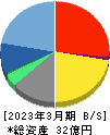 フーバーブレイン 貸借対照表 2023年3月期