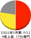コロワイド 損益計算書 2022年3月期