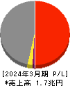 大成建設 損益計算書 2024年3月期