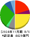 フジ 貸借対照表 2024年11月期
