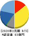 クエスト 貸借対照表 2020年3月期 クエスト 貸借対照表 2020年3月期