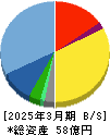 シェアリングテクノロジー 貸借対照表 2025年3月期