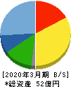 ヴィス 貸借対照表 2020年3月期 ヴィス 貸借対照表 2020年3月期