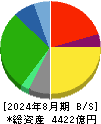 フジ 貸借対照表 2024年8月期
