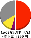 名古屋電機工業 損益計算書 2023年3月期