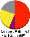 チームスピリット 損益計算書 2019年8月期 チームスピリット 損益計算書 2019年8月期