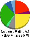 フジ 貸借対照表 2025年8月期