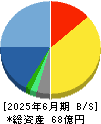 イーソル 貸借対照表 2025年6月期