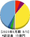 リンクバル 貸借対照表 2023年6月期