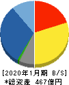 丹青社 貸借対照表 2020年1月期