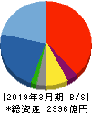 東洋エンジニアリング 貸借対照表 2019年3月期