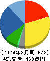八洲電機 貸借対照表 2024年9月期