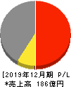 トーア紡コーポレーション 損益計算書 2019年12月期 トーア紡コーポレーション 損益計算書 2019年12月期