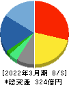 フォーバル 貸借対照表 2022年3月期 フォーバル 貸借対照表 2022年3月期
