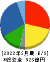 高田工業所 貸借対照表 2022年3月期 高田工業所 貸借対照表 2022年3月期