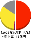 アイビーシー 損益計算書 2023年9月期 アイビーシー 損益計算書 2023年9月期