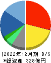 フォーバル 貸借対照表 2022年12月期