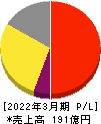 日本エム・ディ・エム 損益計算書 2022年3月期 日本エム・ディ・エム 損益計算書 2022年3月期