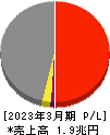 清水建設 損益計算書 2023年3月期 清水建設 損益計算書 2023年3月期