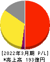 力の源ホールディングス 損益計算書 2022年3月期 力の源ホールディングス 損益計算書 2022年3月期