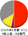 ＧＭＯインターネット 損益計算書 2025年6月期
