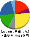 山九 貸借対照表 2025年3月期