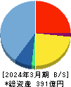 フリー 貸借対照表 2024年3月期 フリー 貸借対照表 2024年3月期