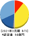 アルファポリス 貸借対照表 2021年3月期 アルファポリス 貸借対照表 2021年3月期