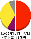 シンクロ・フード 損益計算書 2022年3月期 シンクロ・フード 損益計算書 2022年3月期