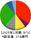 大和 貸借対照表 2025年2月期 大和 貸借対照表 2025年2月期