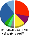 ゴルフ・ドゥ 貸借対照表 2024年6月期 ゴルフ・ドゥ 貸借対照表 2024年6月期