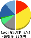 オプティム 貸借対照表 2021年3月期