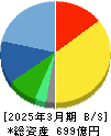 プロトコーポレーション 貸借対照表 2025年3月期 プロトコーポレーション 貸借対照表 2025年3月期