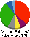 大和 貸借対照表 2022年2月期 大和 貸借対照表 2022年2月期