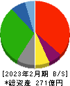 大和 貸借対照表 2023年2月期 大和 貸借対照表 2023年2月期