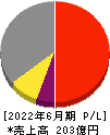 コーア商事ホールディングス 損益計算書 2022年6月期