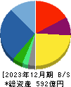 パスコ 貸借対照表 2023年12月期