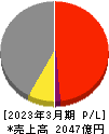 住友大阪セメント 損益計算書 2023年3月期