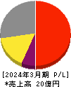 横田製作所 損益計算書 2024年3月期 横田製作所 損益計算書 2024年3月期