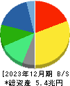 キヤノン 貸借対照表 2023年12月期 キヤノン 貸借対照表 2023年12月期
