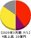エクサウィザーズ 損益計算書 2020年3月期 エクサウィザーズ 損益計算書 2020年3月期