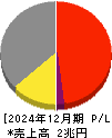 ＡＧＣ 損益計算書 2024年12月期