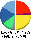 ゼネテック 貸借対照表 2024年12月期