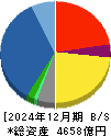 稲畑産業 貸借対照表 2024年12月期