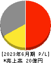 unerry 損益計算書 2023年6月期 unerry 損益計算書 2023年6月期