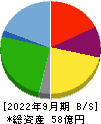ショクブン 貸借対照表 2022年9月期