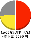 リーガルコーポレーション 損益計算書 2022年3月期