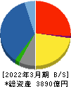 稲畑産業 貸借対照表 2022年3月期