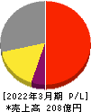 ユーシン精機 損益計算書 2022年3月期 ユーシン精機 損益計算書 2022年3月期